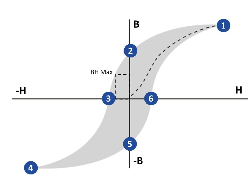 Courbe hysteresis