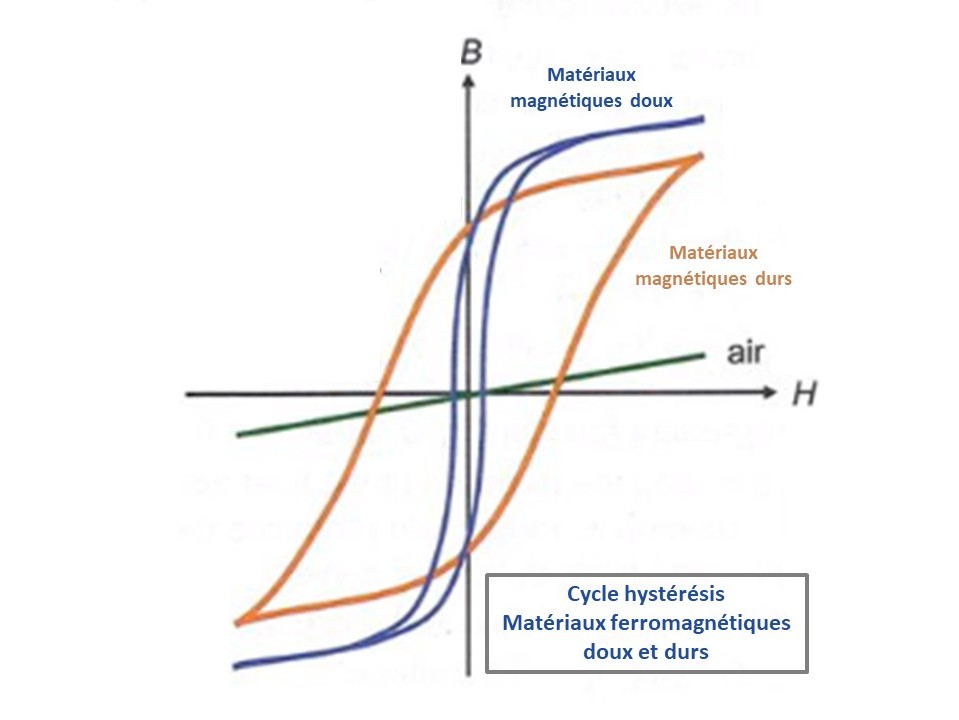 Cycle hystérésis